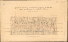 1105 Grafische voorstelling der waterstanden gedurende het jaar 1889 volgens de zelfregistrerende peilschaal te ...