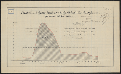 1896-40 Tekening met grafische voorstelling van het maximum gasverbruik aan de gasfabriek Oost Zeedijk gedurende het ...